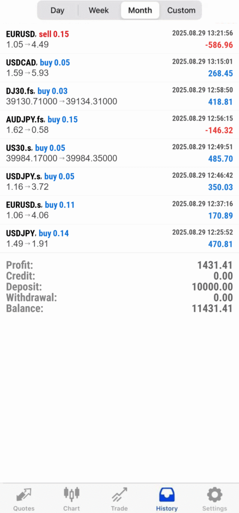 Light-mode MT4 trading screenshot with detailed trade results for GER40, BTCUSD, GBPUSD, NASDAQ & ETHUSD. Perfect for social media or blogs.